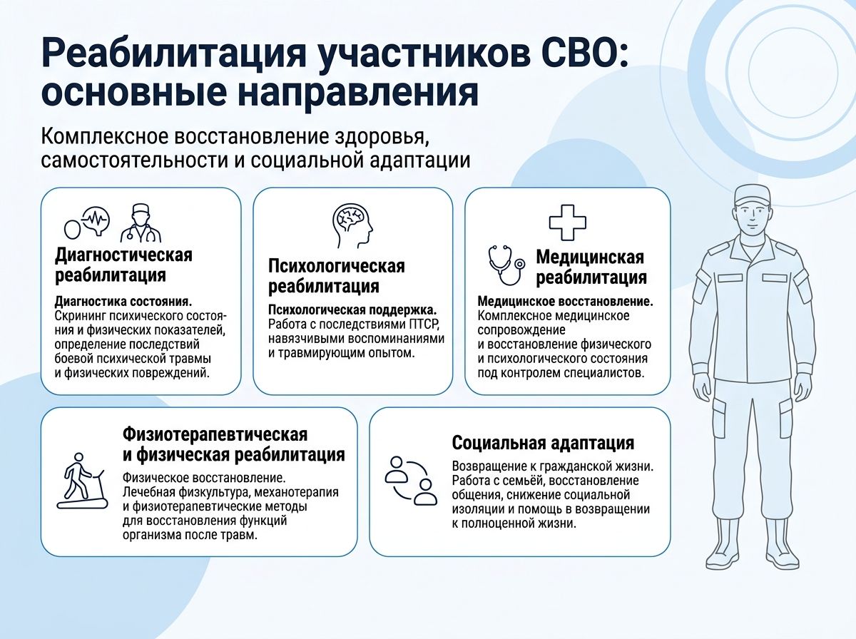 Реабилитация участников СВО в Небуге инфографика